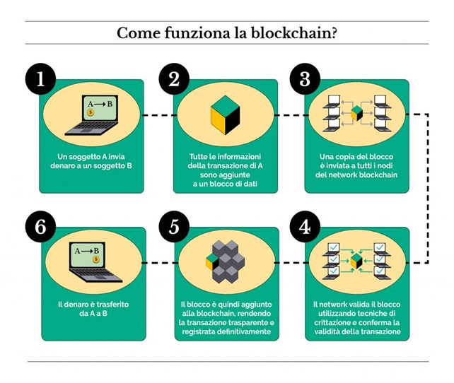 blockchain