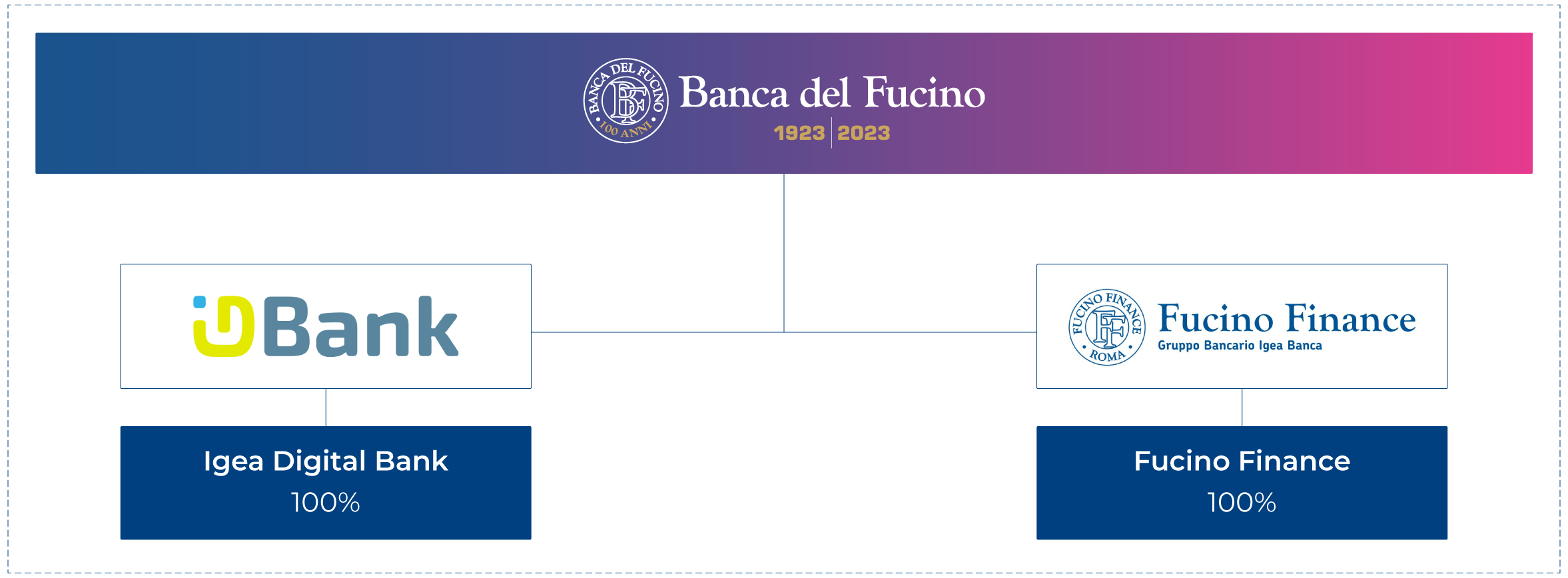 Gruppo bancario