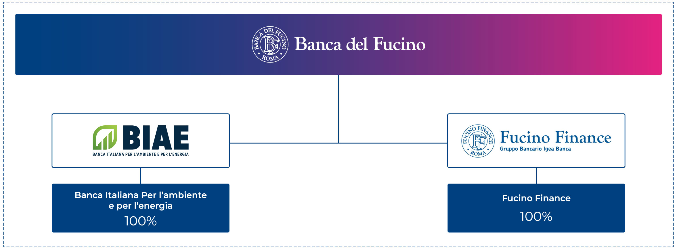 Il gruppo bancario