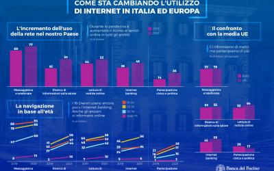 uso internet degli italiani